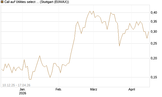 Call auf Utilities select Sector SPDR [Vontobel] Chart