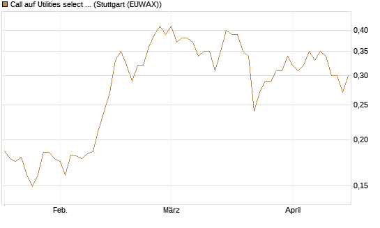 Call auf Utilities select Sector SPDR [Vontobel] Chart