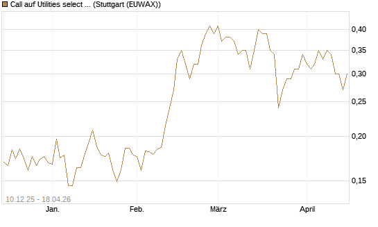 Call auf Utilities select Sector SPDR [Vontobel] Chart
