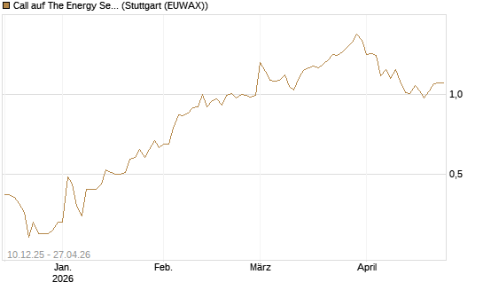 Call auf The Energy Select Sector SPDR  [Vontobel] Chart