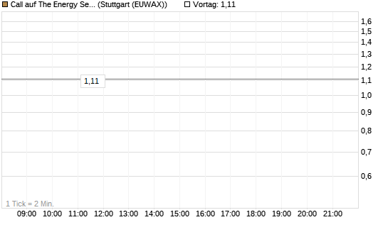 Call auf The Energy Select Sector SPDR  [Vontobel] Chart