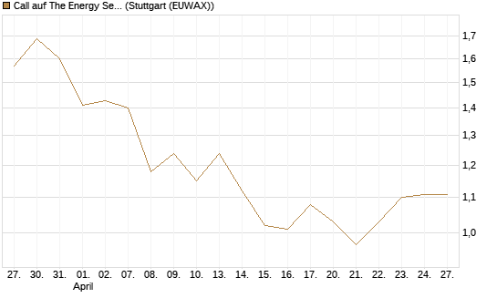 Call auf The Energy Select Sector SPDR  [Vontobel] Chart