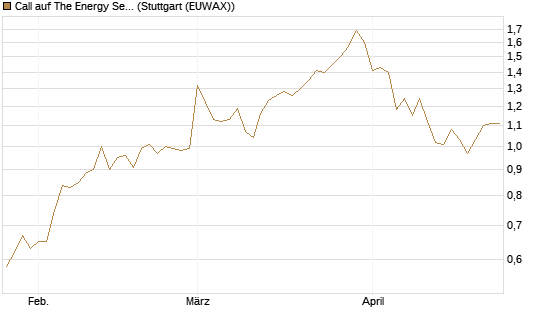 Call auf The Energy Select Sector SPDR  [Vontobel] Chart