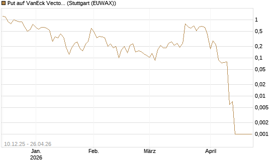Put auf VanEck Vectors-Gold Miners ETF [Vontobel] Chart