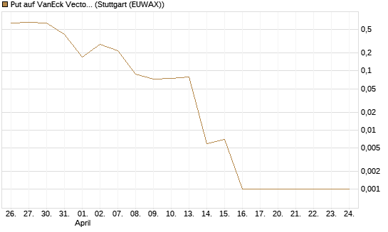 Put auf VanEck Vectors-Gold Miners ETF [Vontobel] Chart
