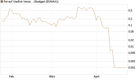 Put auf VanEck Vectors-Gold Miners ETF [Vontobel] Chart