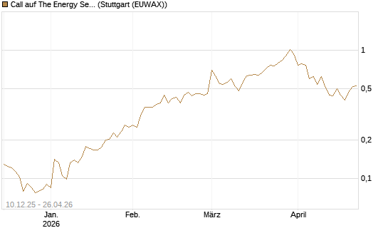 Call auf The Energy Select Sector SPDR  [Vontobel] Chart