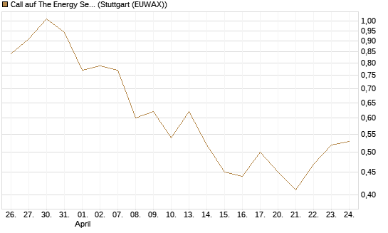 Call auf The Energy Select Sector SPDR  [Vontobel] Chart