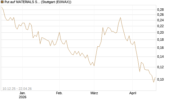 Put auf MATERIALS SELECT SECTOR SPDR [Vontobel] Chart