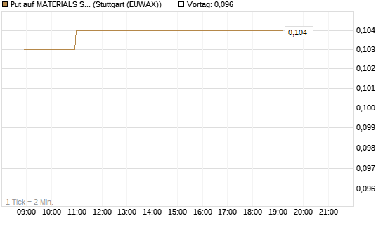 Put auf MATERIALS SELECT SECTOR SPDR [Vontobel] Chart