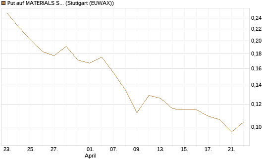 Put auf MATERIALS SELECT SECTOR SPDR [Vontobel] Chart