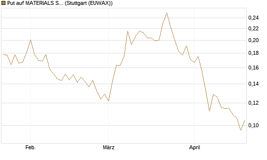 Put auf MATERIALS SELECT SECTOR SPDR [Vontobel] Chart