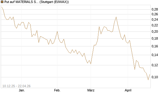 Put auf MATERIALS SELECT SECTOR SPDR [Vontobel] Chart