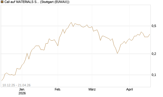 Call auf MATERIALS SELECT SECTOR SPDR [Vontobel] Chart