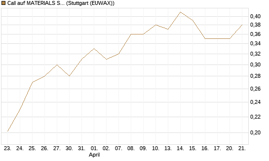 Call auf MATERIALS SELECT SECTOR SPDR [Vontobel] Chart