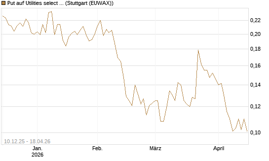 Put auf Utilities select Sector SPDR [Vontobel] Chart