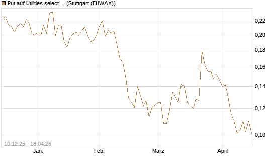 Put auf Utilities select Sector SPDR [Vontobel] Chart
