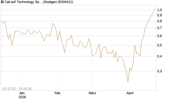 Call auf Technology Select Sector SPDR [Vontobel] Chart