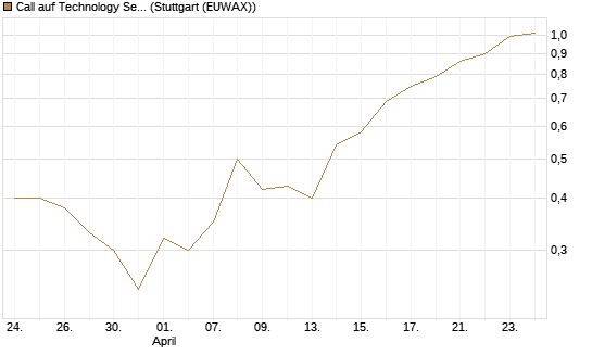 Call auf Technology Select Sector SPDR [Vontobel] Chart