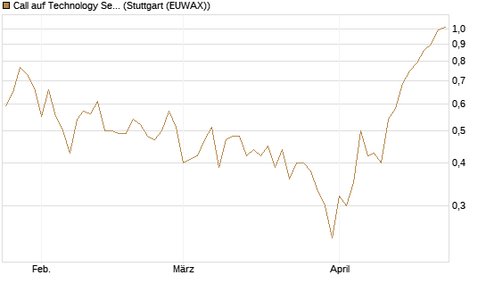 Call auf Technology Select Sector SPDR [Vontobel] Chart