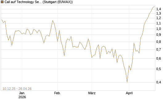 Call auf Technology Select Sector SPDR [Vontobel] Chart