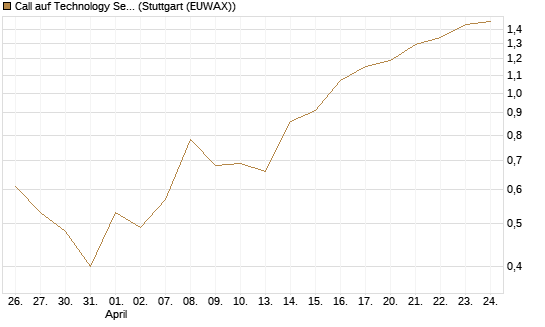 Call auf Technology Select Sector SPDR [Vontobel] Chart