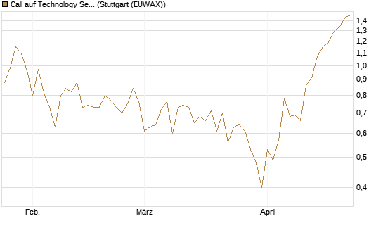 Call auf Technology Select Sector SPDR [Vontobel] Chart