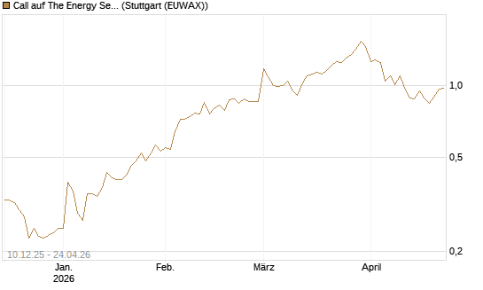 Call auf The Energy Select Sector SPDR  [Vontobel] Chart