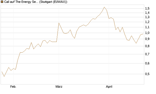Call auf The Energy Select Sector SPDR  [Vontobel] Chart