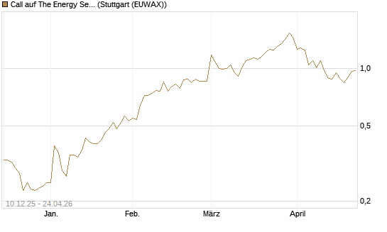 Call auf The Energy Select Sector SPDR  [Vontobel] Chart