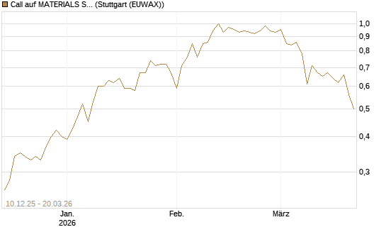 Call auf MATERIALS SELECT SECTOR SPDR [Vontobel] Chart