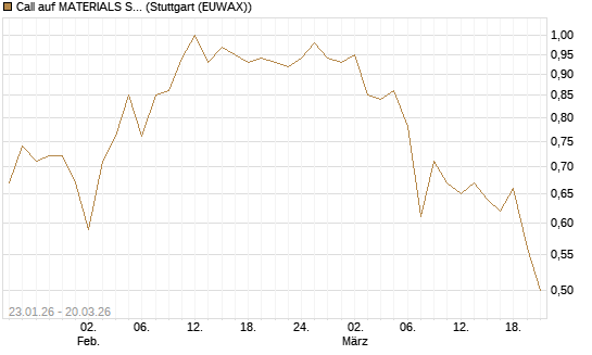 Call auf MATERIALS SELECT SECTOR SPDR [Vontobel] Chart