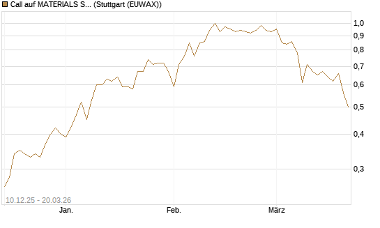 Call auf MATERIALS SELECT SECTOR SPDR [Vontobel] Chart