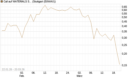 Call auf MATERIALS SELECT SECTOR SPDR [Vontobel] Chart