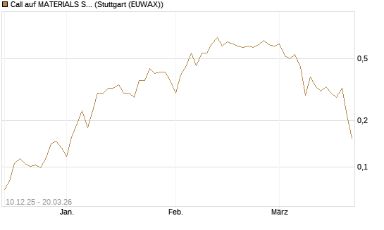 Call auf MATERIALS SELECT SECTOR SPDR [Vontobel] Chart