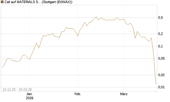 Call auf MATERIALS SELECT SECTOR SPDR [Vontobel] Chart