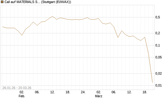 Call auf MATERIALS SELECT SECTOR SPDR [Vontobel] Chart
