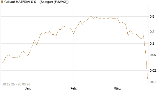 Call auf MATERIALS SELECT SECTOR SPDR [Vontobel] Chart