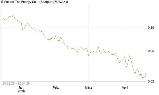 Put auf The Energy Select Sector SPDR  [Vontobel] Chart