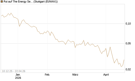 Put auf The Energy Select Sector SPDR  [Vontobel] Chart