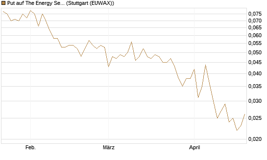 Put auf The Energy Select Sector SPDR  [Vontobel] Chart