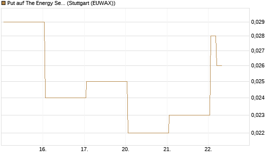 Put auf The Energy Select Sector SPDR  [Vontobel] Chart