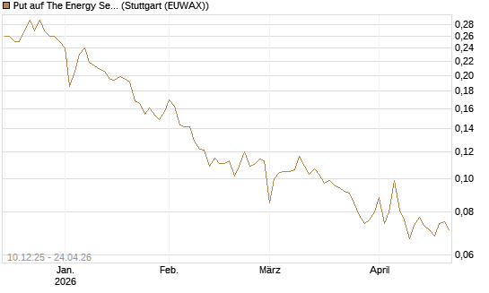 Put auf The Energy Select Sector SPDR  [Vontobel] Chart