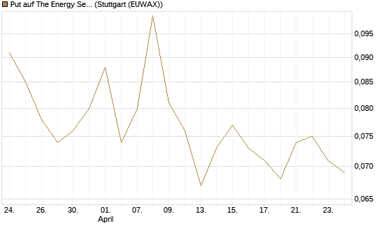 Put auf The Energy Select Sector SPDR  [Vontobel] Chart