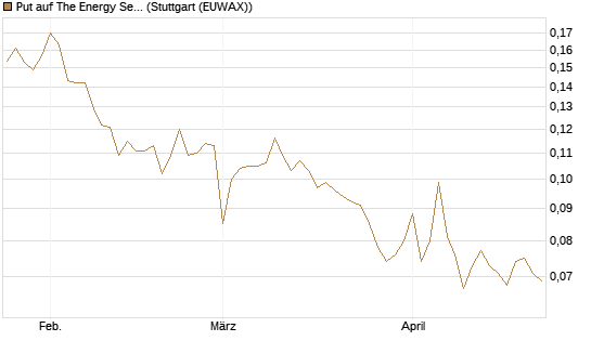 Put auf The Energy Select Sector SPDR  [Vontobel] Chart