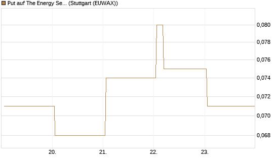 Put auf The Energy Select Sector SPDR  [Vontobel] Chart