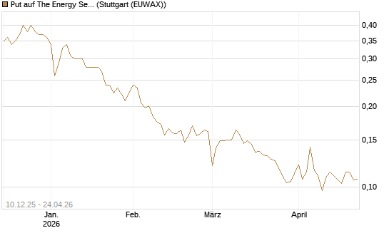 Put auf The Energy Select Sector SPDR  [Vontobel] Chart