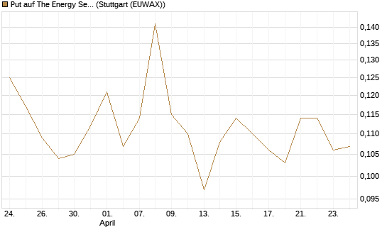 Put auf The Energy Select Sector SPDR  [Vontobel] Chart