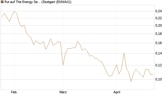 Put auf The Energy Select Sector SPDR  [Vontobel] Chart