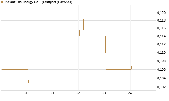 Put auf The Energy Select Sector SPDR  [Vontobel] Chart